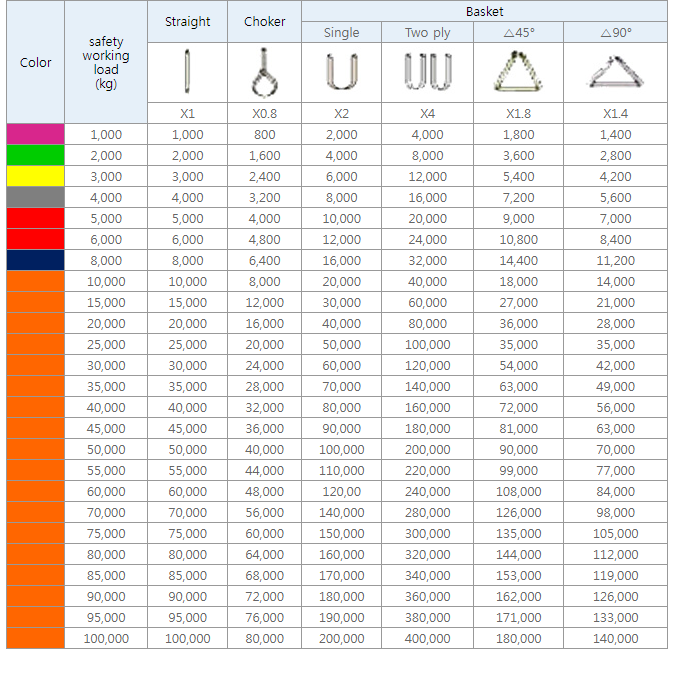 Bảng thông số kỹ thuật của cáp vải cẩu hàng bản tròn