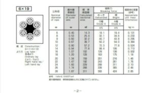 Thông số kĩ thuật cáp thép không gỉ 7×19 - nhật bản