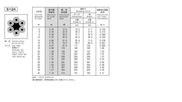thông số kĩ thuật cáp không gỉ 6x24- shinko wire - nhật bản