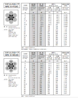 thông số kĩ thuật cáp thép không gỉ IWRC 6xFi(25)-6xWS(26)- nhật bản