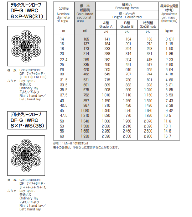 thông số kĩ thuật của cáp 6xP.WS(31) IWRC-6xP.WS(36) IWRC