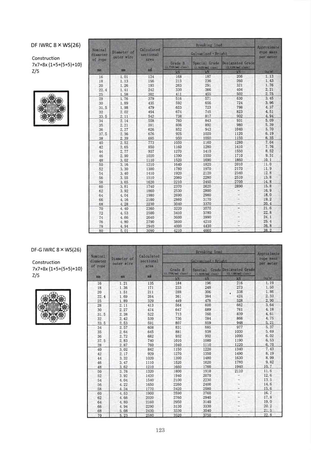 Bảng thông số kỹ thuật Cáp Thép Cấu Trúc DF IWRC 8xWS(26)/DF G IWRC 8xWS(26)