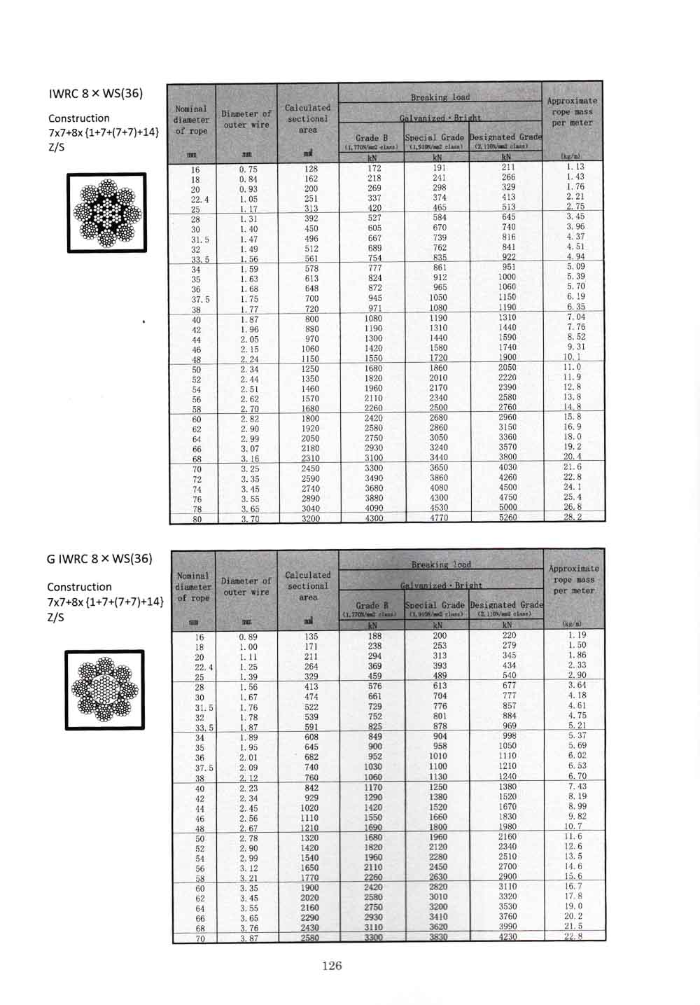 Bảng thông số kỹ thuật cáp thép