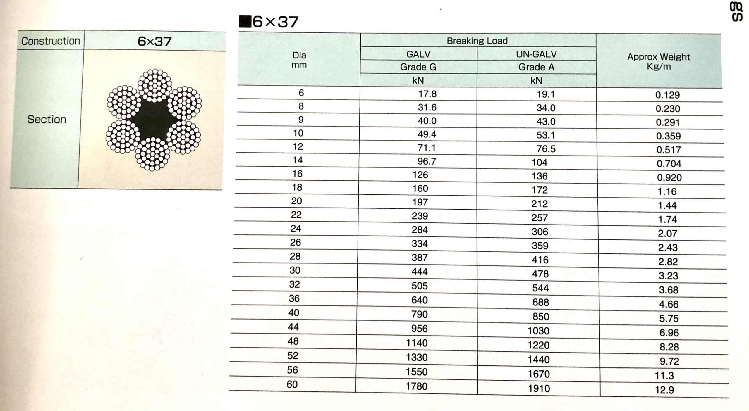 Bảng thông số kỹ thuật cáp thép cấu trúc 6x37 Nhật